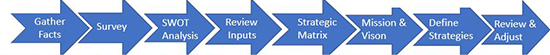 Click to view the Strategic Planning Process graphic. The Strategic Planning Process graphic.